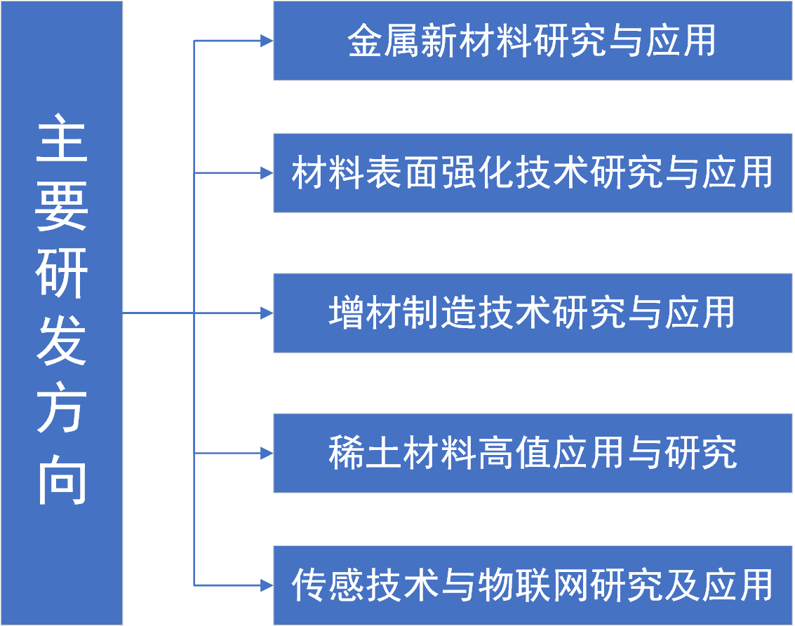 主要研究方向.png